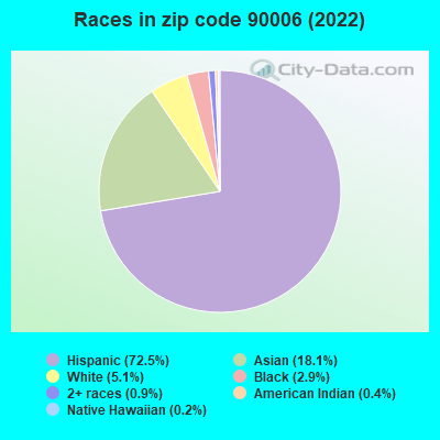 Races in zip code 90006 (2022)
