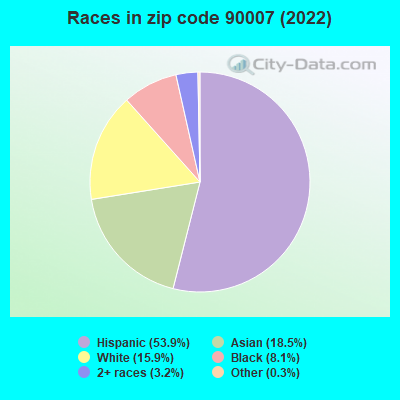 Races in zip code 90007 (2022)