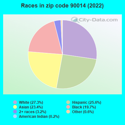 Races in zip code 90014 (2022)