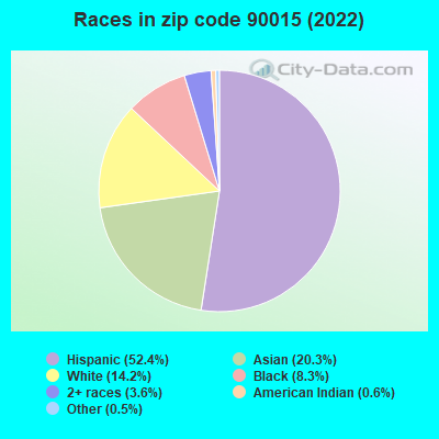 Races in zip code 90015 (2022)