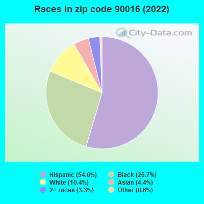 Races in zip code 90016 (2022)