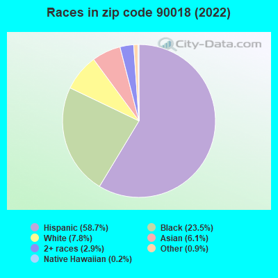 Races in zip code 90018 (2022)
