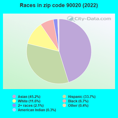 Races in zip code 90020 (2022)