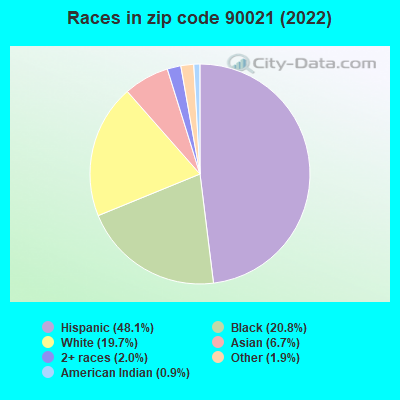 Races in zip code 90021 (2022)