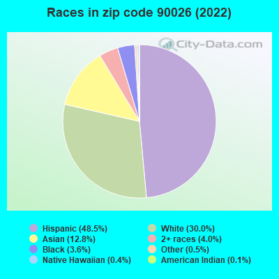 Races in zip code 90026 (2022)