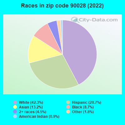 Races in zip code 90028 (2022)