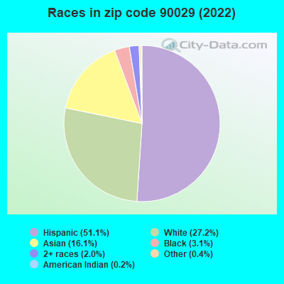 Races in zip code 90029 (2022)