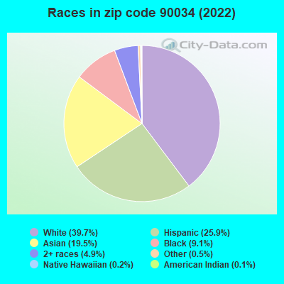 Races in zip code 90034 (2022)