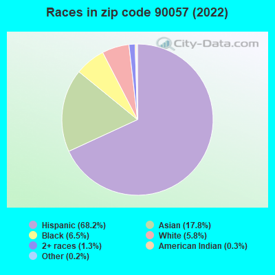 Races in zip code 90057 (2022)