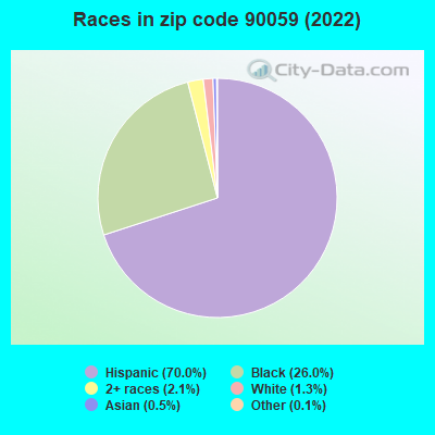 Races in zip code 90059 (2022)