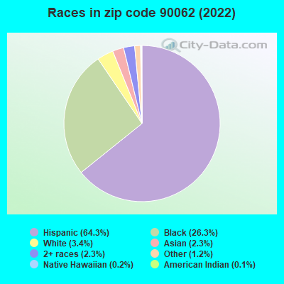 Races in zip code 90062 (2022)