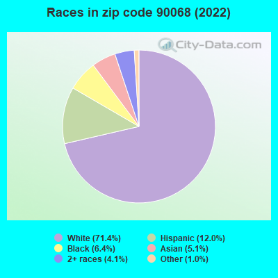 Races in zip code 90068 (2022)