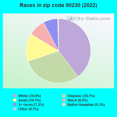 Races in zip code 90230 (2022)