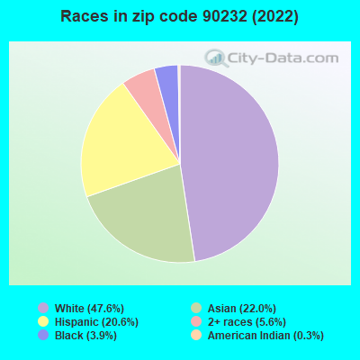 Races in zip code 90232 (2022)