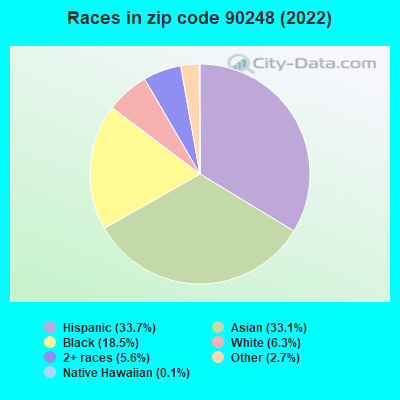 Races in zip code 90248 (2022)