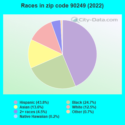 Races in zip code 90249 (2022)