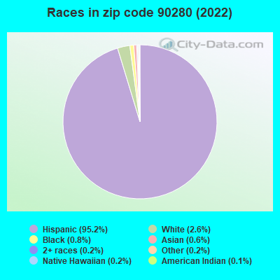 Races in zip code 90280 (2022)