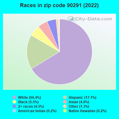 Races in zip code 90291 (2022)