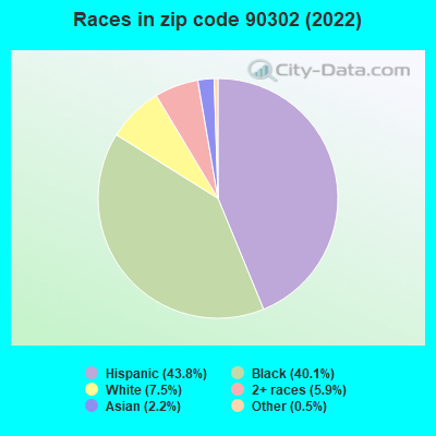 Races in zip code 90302 (2022)