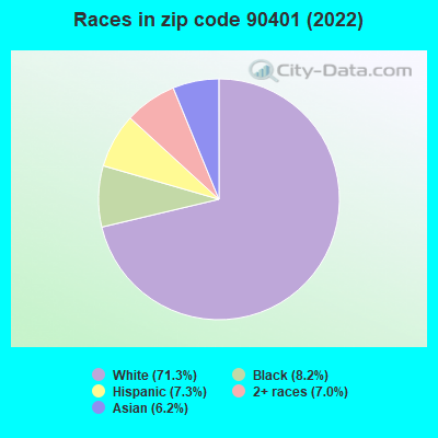 Races in zip code 90401 (2022)