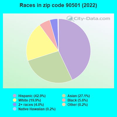 Races in zip code 90501 (2022)