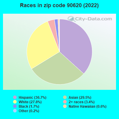 Races in zip code 90620 (2022)