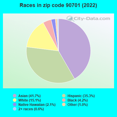 Races in zip code 90701 (2022)
