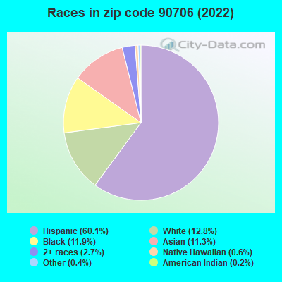 Races in zip code 90706 (2022)