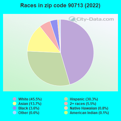 Races in zip code 90713 (2019)
