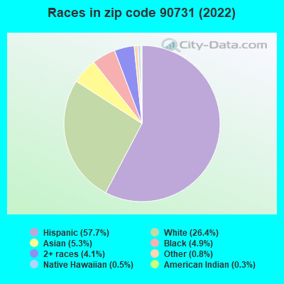 Races in zip code 90731 (2022)