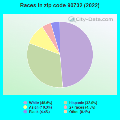 Races in zip code 90732 (2022)
