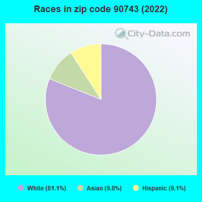 Races in zip code 90743 (2022)