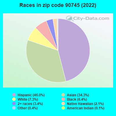 Races in zip code 90745 (2022)