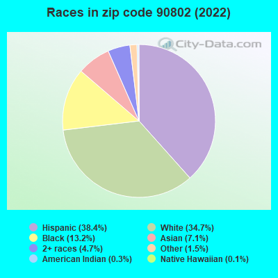 Races in zip code 90802 (2022)