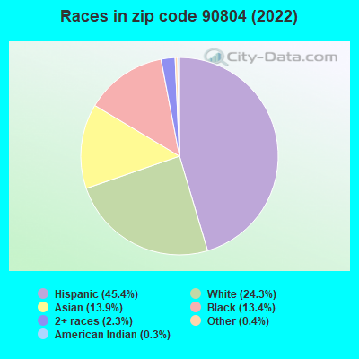 Races in zip code 90804 (2022)