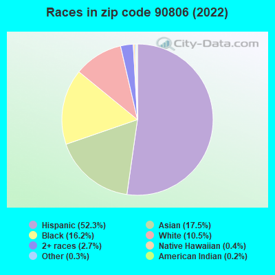 Races in zip code 90806 (2022)