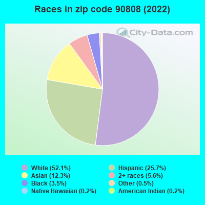 Races in zip code 90808 (2022)