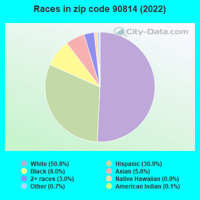 Races in zip code 90814 (2022)