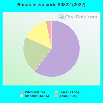 Races in zip code 90822 (2022)