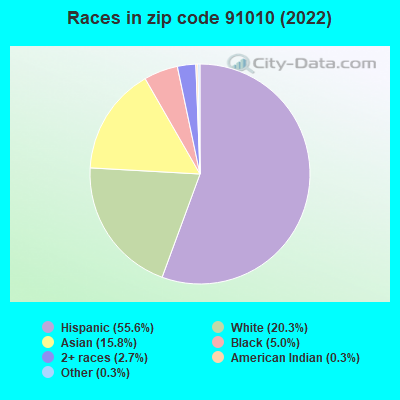 Races in zip code 91010 (2022)