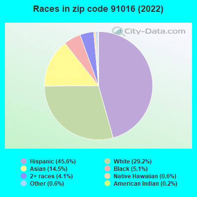 Races in zip code 91016 (2022)