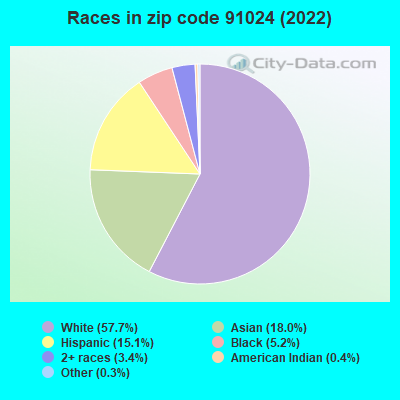 Races in zip code 91024 (2019)