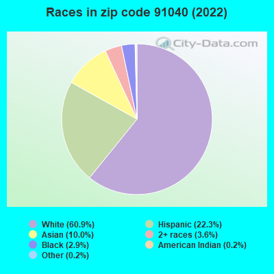 Races in zip code 91040 (2022)