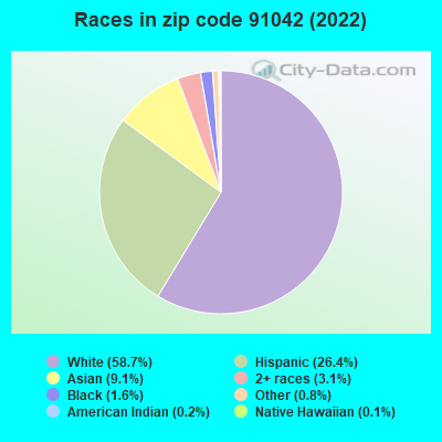 Races in zip code 91042 (2022)