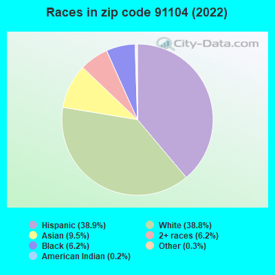Races in zip code 91104 (2022)
