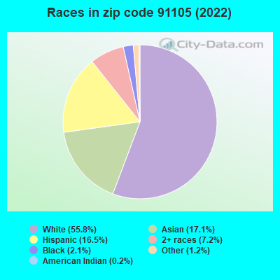 Races in zip code 91105 (2022)