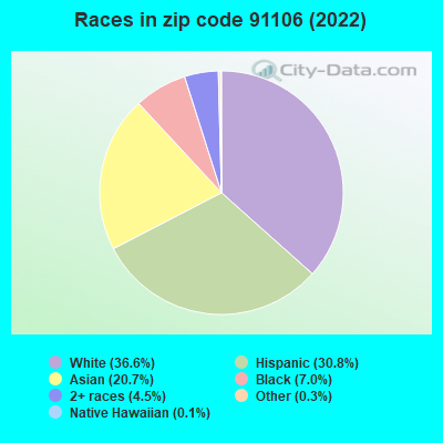 Races in zip code 91106 (2021)