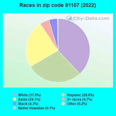 Races in zip code 91107 (2022)