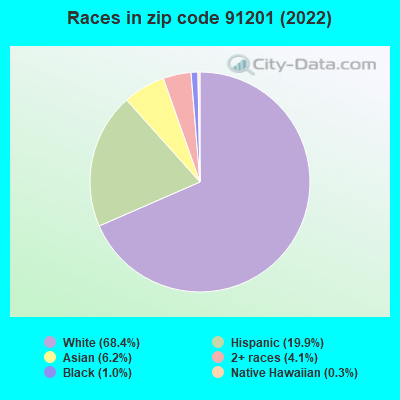 Races in zip code 91201 (2022)