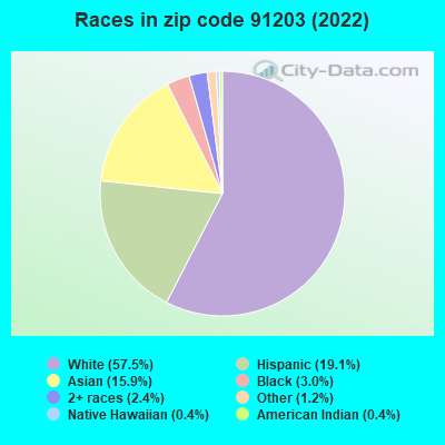 Races in zip code 91203 (2022)